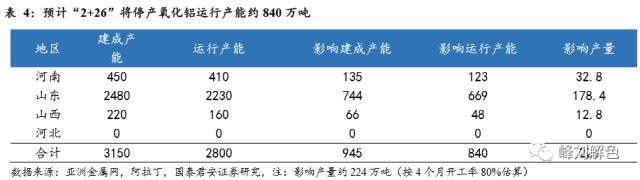 鋁價2萬元/噸，那氧化鋁呢？