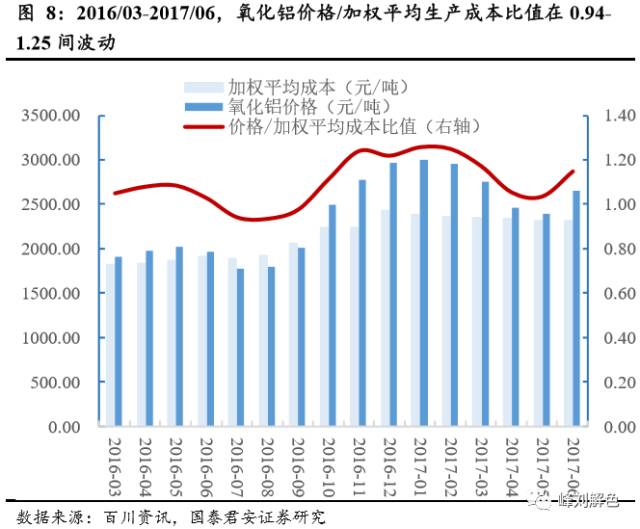 鋁價2萬元/噸，那氧化鋁呢？