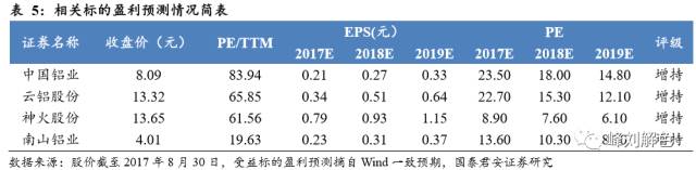 鋁價2萬元/噸，那氧化鋁呢？