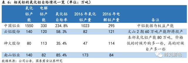 鋁價2萬元/噸，那氧化鋁呢？