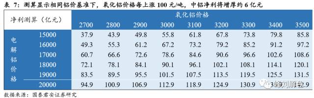 鋁價2萬元/噸，那氧化鋁呢？