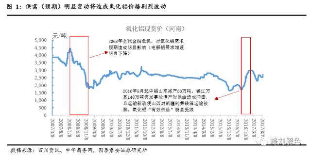 鋁價2萬元/噸，那氧化鋁呢？