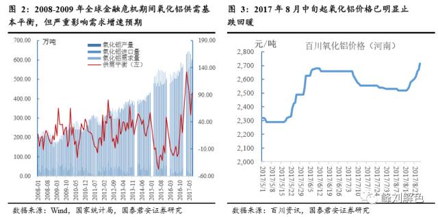 鋁價2萬元/噸，那氧化鋁呢？