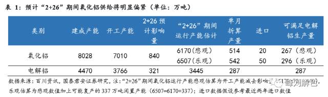 鋁價2萬元/噸，那氧化鋁呢？