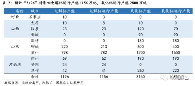 鋁價2萬元/噸，那氧化鋁呢？