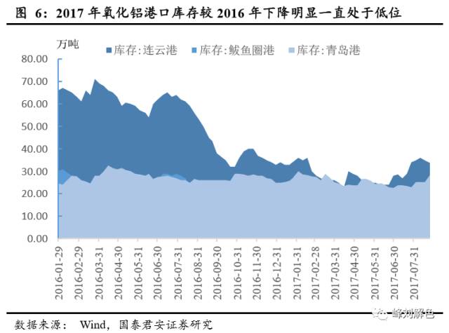 鋁價2萬元/噸，那氧化鋁呢？