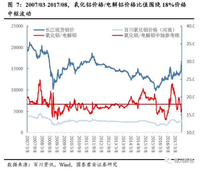 鋁價2萬元/噸，那氧化鋁呢？
